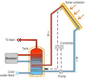 Solar hot water systems | BUILD