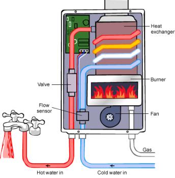 Hot Water Systems Los Angeles - Building Doctors CA