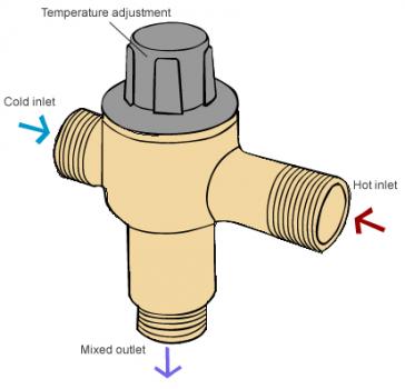 Tempering valve