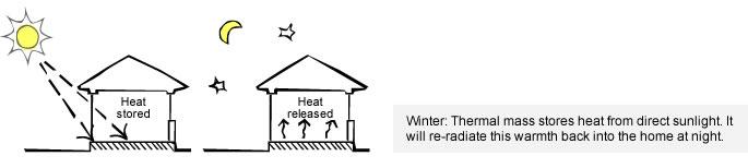Winter: Thermal mass stores heat from direct sunlight. It will re-radiate this warmth back into the home at night.