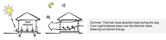 Summer: Thermal mass absorbs heat during the day. Cool night breezes pass over the thermal mass, drawing out stored energy.