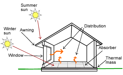Heating with solar energy