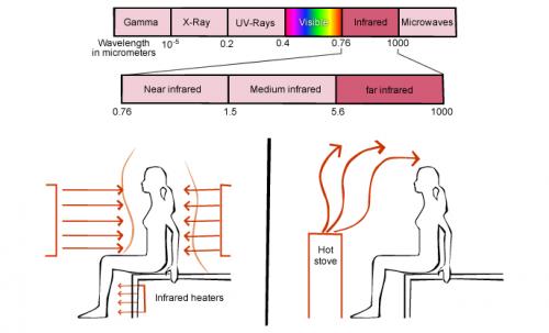 Infrared spectrum
