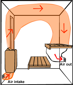 Sauna ventilation