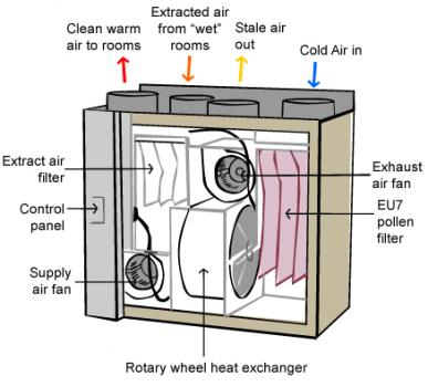 Heat recovery ventilator (HRV)