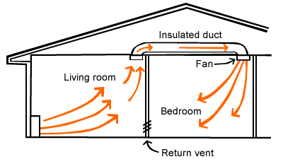 Heat shifter moving heat between rooms
