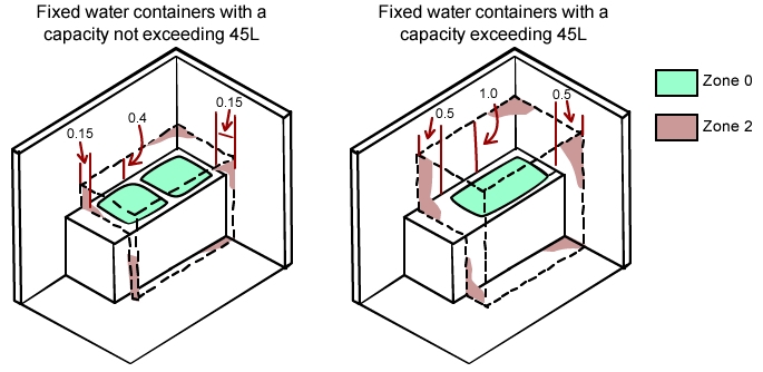 Distance from water outlets to water containers - laundry, kitchen and bathroom