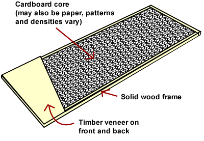 Hollow core vs solid core doors