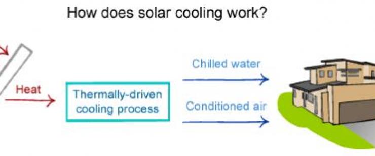 Solar cooling