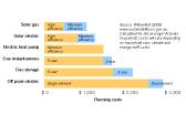 Efficiency levels for different hot water systems