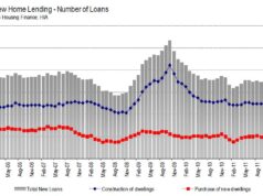 No end to housing weakness