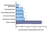 Efficiency of different hot water systems