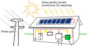 How does solar power work?