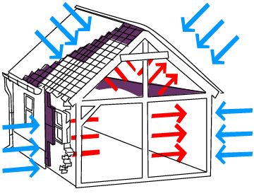 How does thermal insulation work