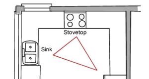 The kitchen work triangle