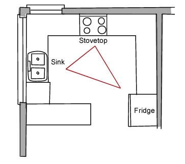 The kitchen work triangle