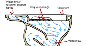 How a toilet flushes