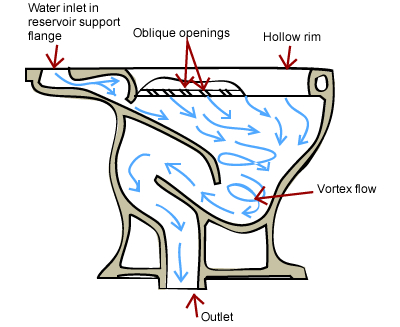 How a toilet flushes