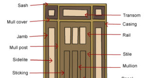 What are the parts of a door?