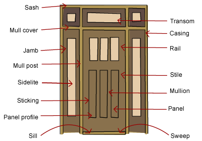 What are the parts of a door?