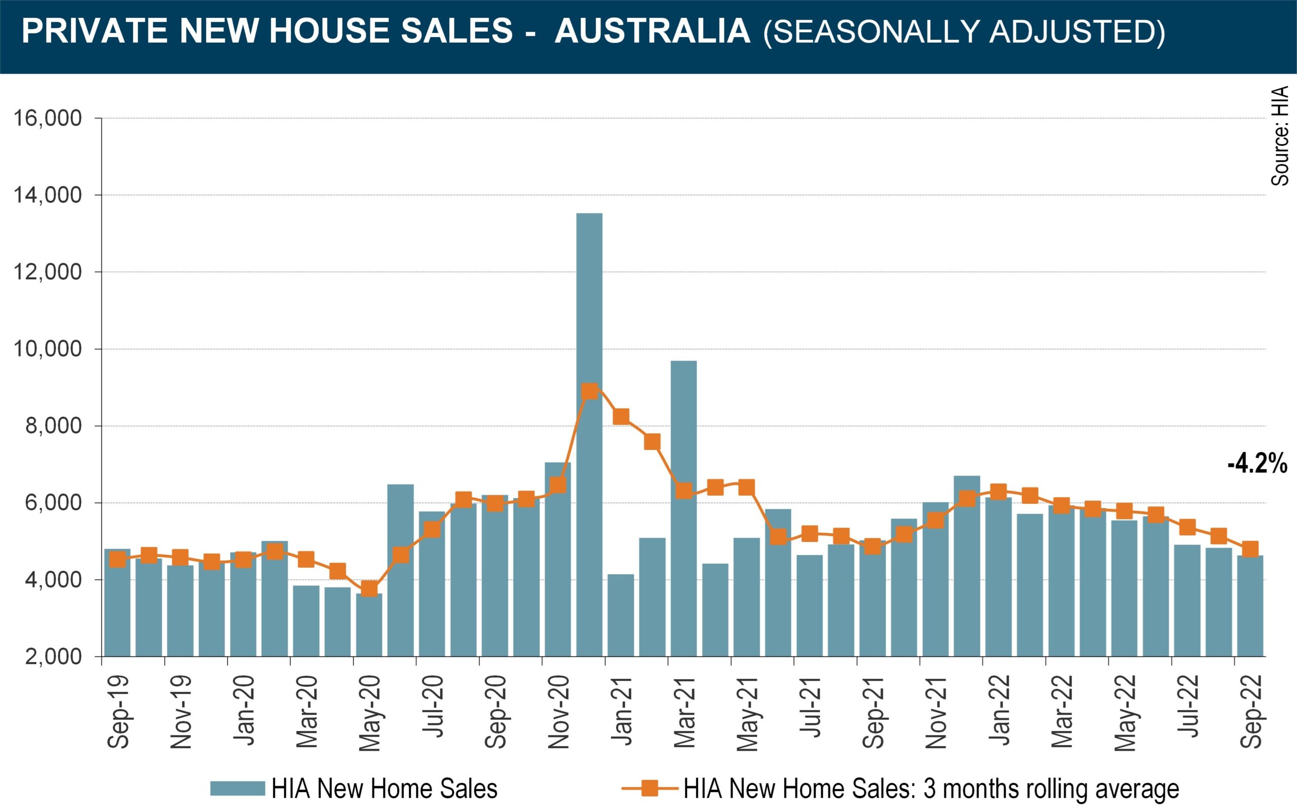 Interest rates continue to weigh on new home sales