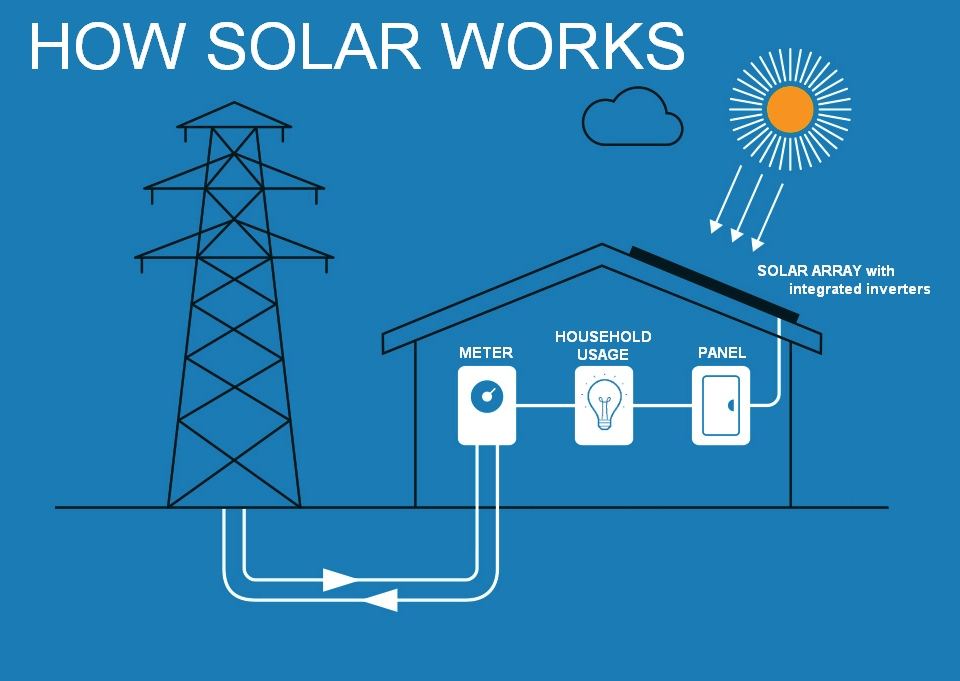 What Weather Is Best for Solar Panels?