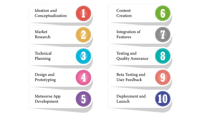 What is the Process to develop a Metaverse App?